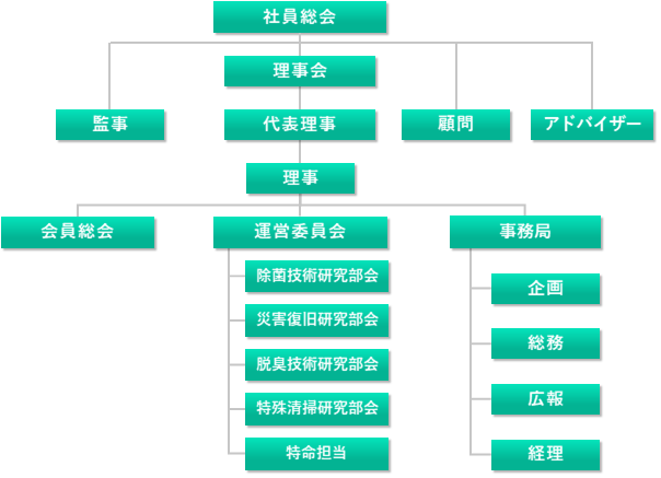 一般社団法人 日本除菌 脱臭サービス協会の組織図